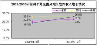 2010年2月中國軟件業(yè)經(jīng)濟(jì)運(yùn)行情況分析 軟件外包服務(wù)持續(xù)活躍